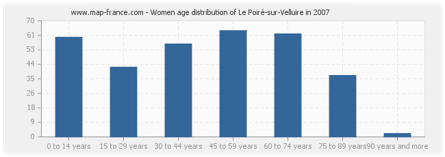 Women age distribution of Le Poiré-sur-Velluire in 2007